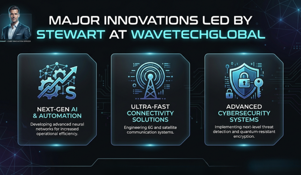 Major Innovations Led by Stewart at WaveTechGlobal